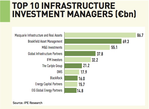 Top 50 infrastructure investment managers 2018 | Magazine ...